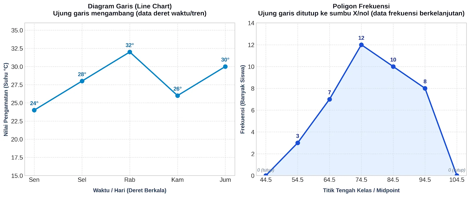 Perbedaan Diagram Garis Dan Poligon